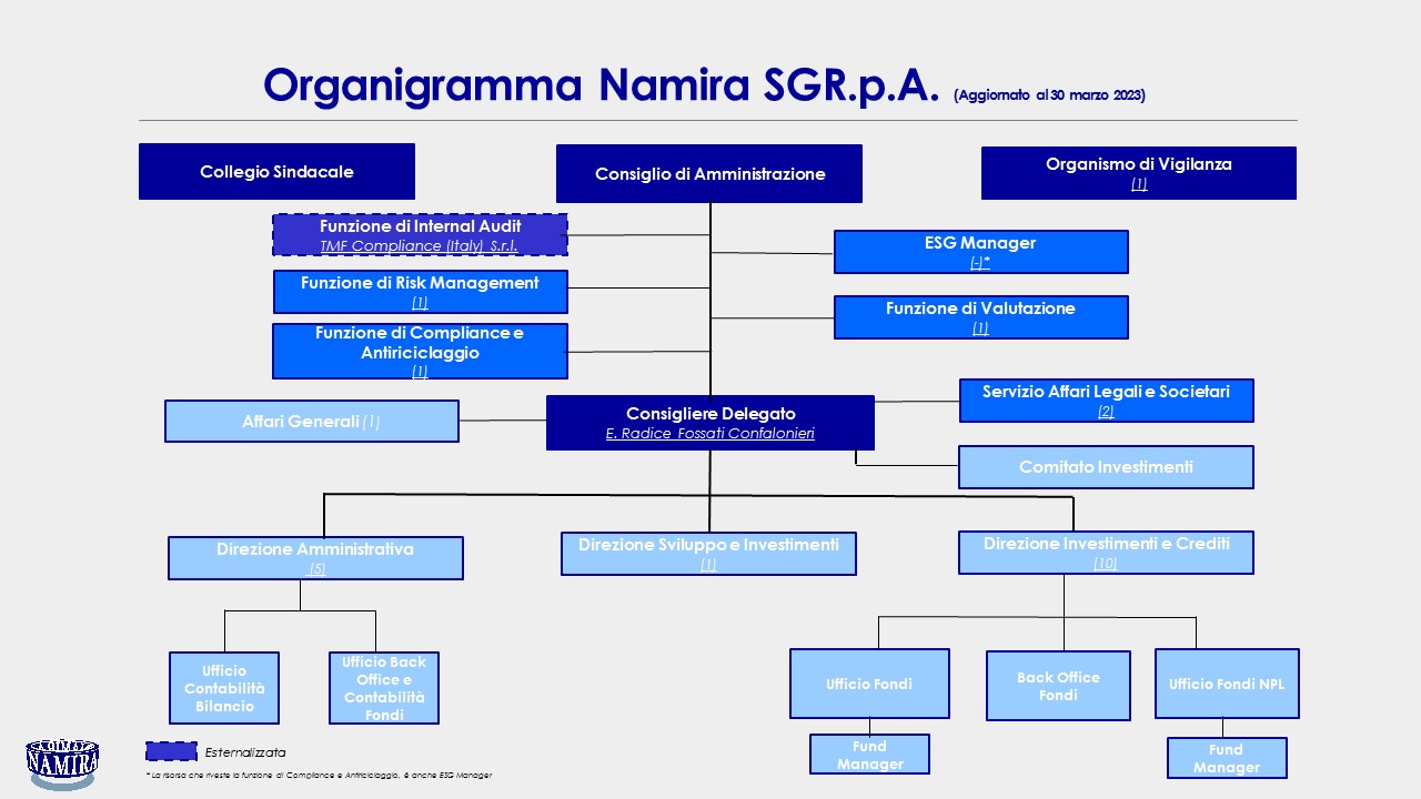 Organigramma 30.03.2023